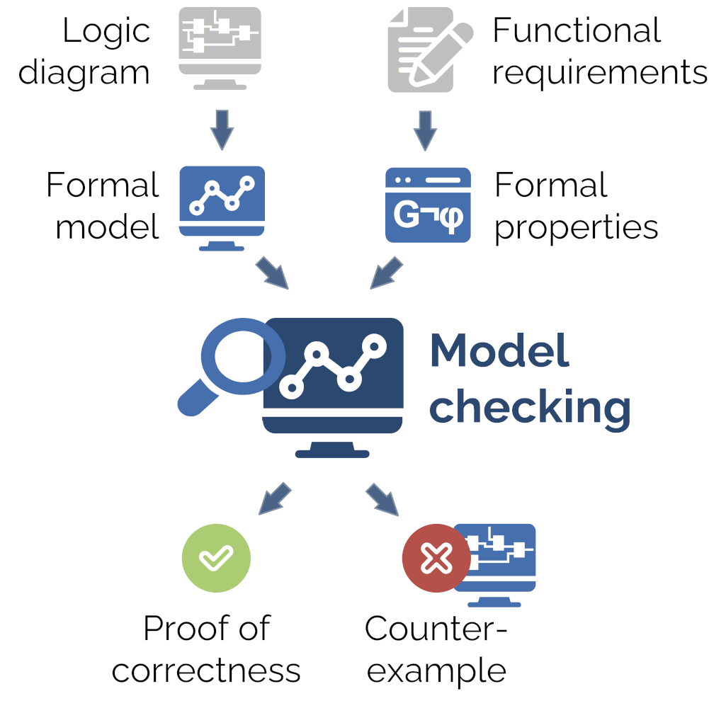 Model Checking Process